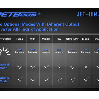 JETBeam IIIM Pro 2017 Version Tactical Flashlight - CREE XHP35 E2 LED - 1450 Lumens - Uses 1 x 18650 (Included) or 2 x CR123A