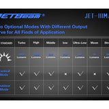 JETBeam IIIM Pro 2017 Version Tactical Flashlight - CREE XHP35 E2 LED - 1450 Lumens - Uses 1 x 18650 (Included) or 2 x CR123A