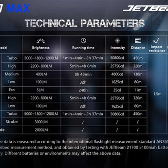 JETBeam M37 Max USB-C Rechargeable LED Flashlight - 5000 Lumens - CREE XHP70.3 HI - Includes 1 x 21700