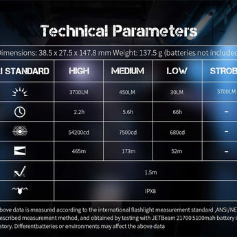JETBeam M37 Pro USB-C Rechargeable LED Flashlight - CREE XHP50.3 - 3700 Lumens - Includes 1 x 21700 - Military Grey or Military Green