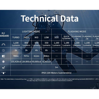 Nitecore DL30 LED Diving Flashlight - 1100 Lumens - Includes 1 x NL2153R