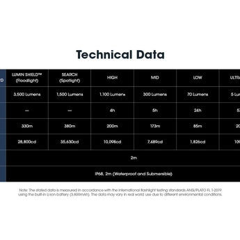 Nitecore EDC31 USB-C Rechargeable LED Flashlight - 3500 Lumens - NiteLab 9-Core UHi 20 - Uses Built-in 3800mAh Li-ion Battery