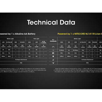 Nitecore HA15-UHE LED Headlamp - 400 Lumens - 6 x NiteLab UHE - Includes 1 x AA