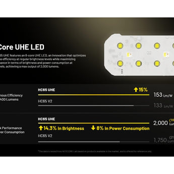 Nitecore HC65-UHE Rechargeable LED Flashlight - NiteLab UHE LED - 2000 Lumens - Uses NL1840HP 4000mAh 18650 Lithium-ion Battery - Black or Grey