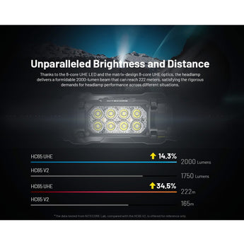 Nitecore HC65-UHE Rechargeable LED Flashlight - NiteLab UHE LED - 2000 Lumens - Uses NL1840HP 4000mAh 18650 Lithium-ion Battery - Black or Grey