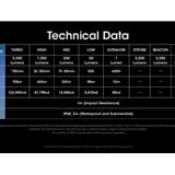 Nitecore MH25 Pro USB-C Rechargeable Ultra Long Range LED Flashlight - 3300 Lumens - NiteLab UHi 40 - Includes 1 x 21700