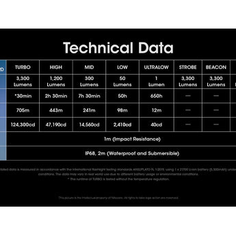 Nitecore MH25 Pro USB-C Rechargeable Ultra Long Range LED Flashlight - 3300 Lumens - NiteLab UHi 40 - Includes 1 x 21700