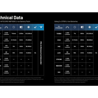 Nitecore MH40 Pro LED Flashlight - 3500 Lumens - NiteLab Uhi 40 Max - Includes 1 x NBP100R Li-ion Battery Pack