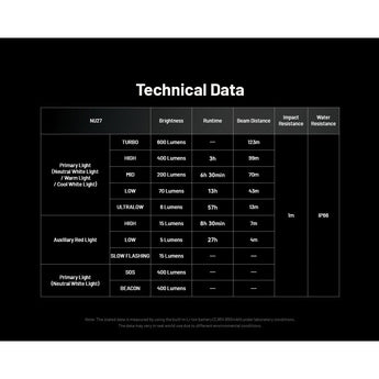 Nitecore NU27 USB-C Rechargeable LED Headlamp - 600 Lumens - MCT UHE - Uses Built-in 850mAh Li-ion Battery Pack - Shadow Black or Alpine White