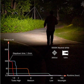 RovyVon A28 Gen 2 USB-C Rechargeable LED Flashlight - Cool White or High CRI - Multiple Side Light Options - Uses 850mAh Li-ion Battery Pack