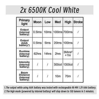 RovyVon E3 Plus USB-C Rechargeable LED Flashlight - Cool White or High CRI - Uses 330mAh Li-ion Battery Pack - Marble Gray, Gunmetal, or Desert Tan