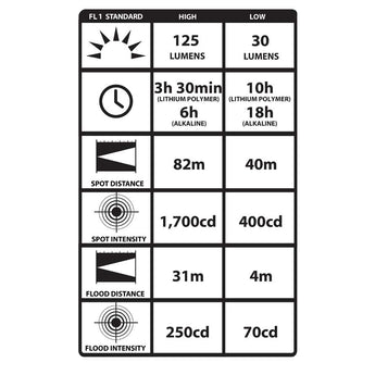 Streamlight 616 Double Clutch Headlamp - C4 LED - 125 Lumens -  1 x Li-Ion Battery - Black or Yellow - With USB Cord or 120V AC and Elastic and Rubber Straps