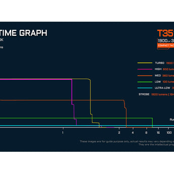 Acebeam T35 USB-C Rechargeable LED Flashlight - 1900 or 1600 Lumens - Cool or Neutral White Luminus SFT40 - Includes 1 x 18650 - Black or Coyote