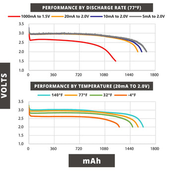 Titanium Innovations CR123A Performance Chart 