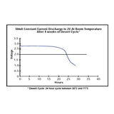 Ultralife UB0006 BA-5367/U Cell 3V 1.3Ah Lithium Primary (LiMnO2) Battery - No Tabs - Bulk