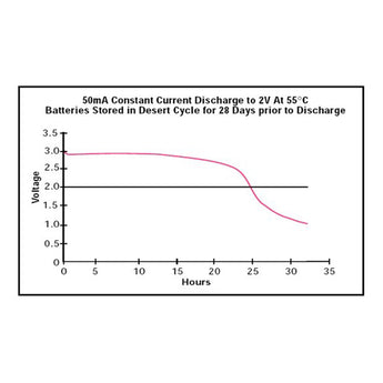Ultralife UB0006 BA-5367/U Cell 3V 1.3Ah Lithium Primary (LiMnO2) Battery - No Tabs - Bulk