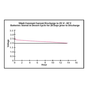 Ultralife UB0006 BA-5367/U Cell 3V 1.3Ah Lithium Primary (LiMnO2) Battery - No Tabs - Bulk