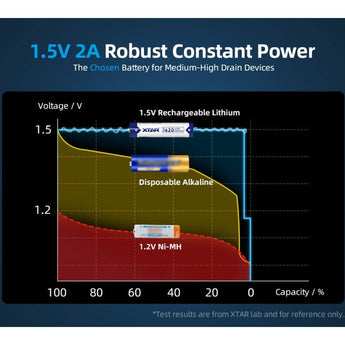 XTAR AAA 1000mAh / 1620mWh 1.5V Rechargeable Protected Lithium-Ion Lithium Nickel Manganese Cobalt Oxide (LiNiCoMnO2) Button Top Battery - Bulk