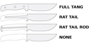 tang diagram