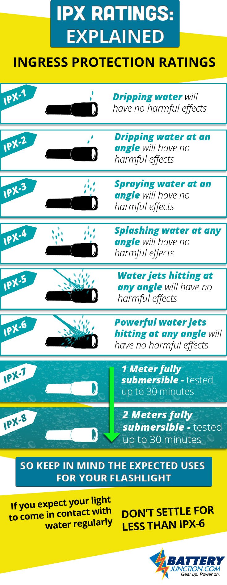 IPX rating infographic